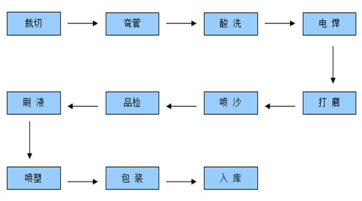 健身器材质与工艺流程图