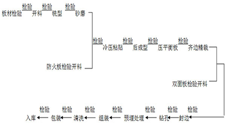 板式家具工艺流程