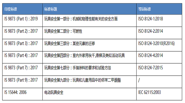 印度颁布《玩具（质量控制）法令2020》