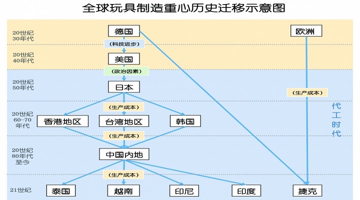 中国的“世界玩具工厂”地位是否尚稳