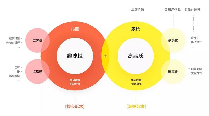 儿童产品的核心需求的设计与实现简析