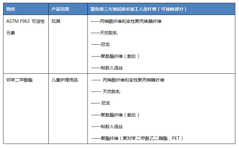 美国消费品安全委员会豁免部分玩具纤维测试